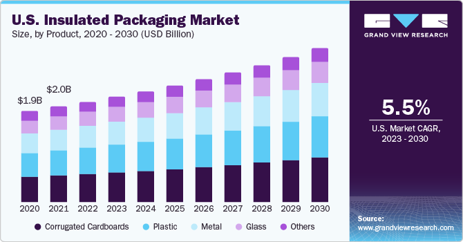 U.S. insulated packaging Market size and growth rate, 2023 - 2030