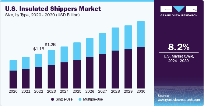 U.S. Insulated Shippers Market size and growth rate, 2024 - 2030