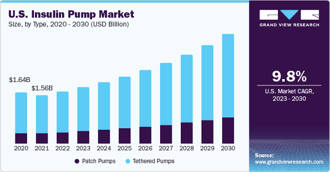 U.S. Insulin Pump Market size and growth rate, 2023 - 2030