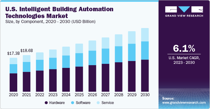 U.S. Intelligent Building Automation Technologies market size and growth rate, 2023 - 2030
