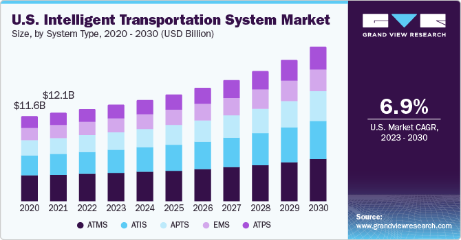 U.S. Intelligent Transportation System (ITS) market size and growth rate, 2024 - 2030