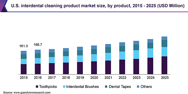 U.S. interdental cleaning products market