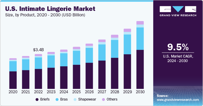U.S. Intimate lingerie market size and growth rate, 2024 - 2030