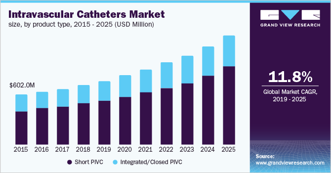 Intravascular Catheters Market size, by product type