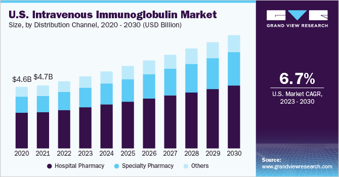 U.S. Intravenous Immunoglobulin market size and growth rate, 2023 - 2030