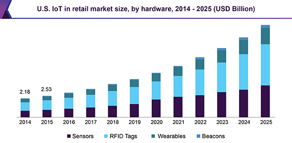 U.S. IoT in retail market, by hardware, 2014-2025 (USD Billion)
