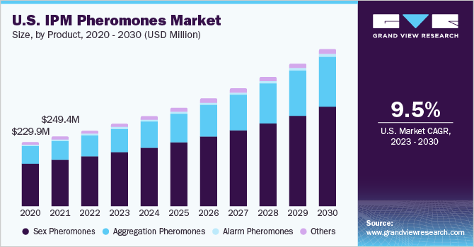 U.S. IPM pheromones market size and growth rate, 2023 - 2030