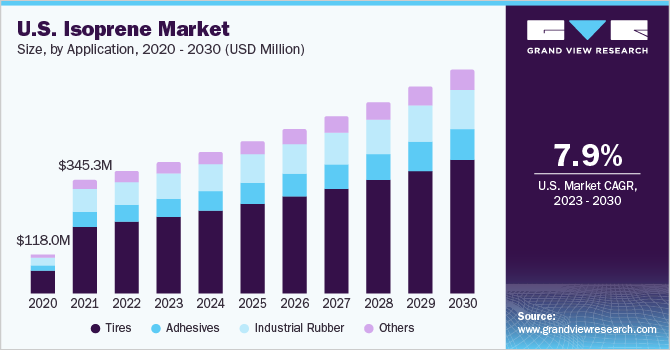 U.S. isoprene market size, by application, 2020 - 2030 (USD Million)