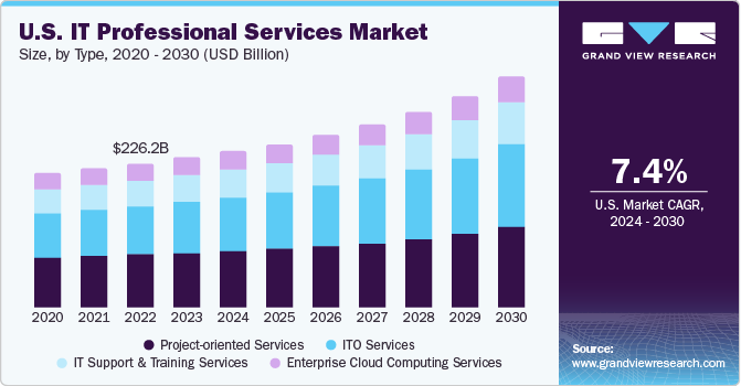 U.S. IT professional services Market size and growth rate, 2024 - 2030