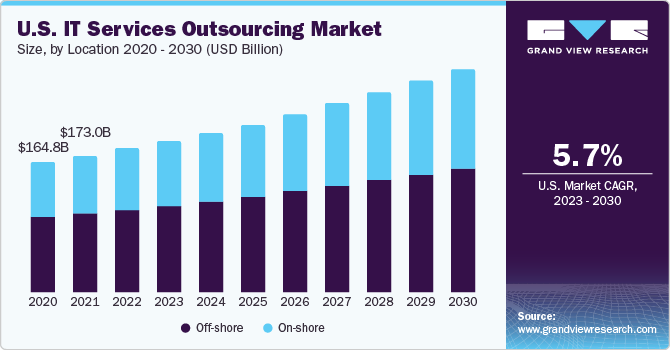 U.S. IT Services Outsourcing Market size and growth rate, 2023 - 2030