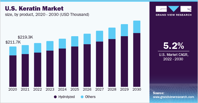 U.S. keratin market size, by product, 2020 - 2030 (USD Thousand)