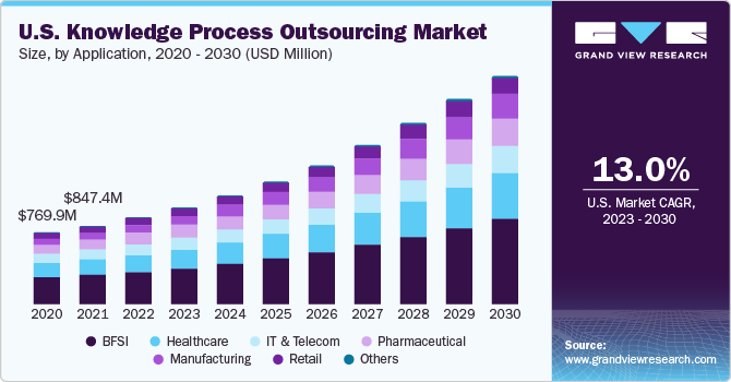 U.S. Knowledge Process Outsourcing Market size and growth rate, 2023 - 2030