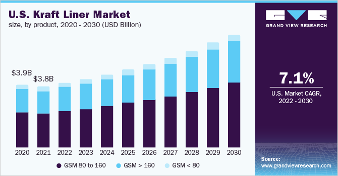 U.S. kraft liner market size, by product, 2020 - 2030 (USD Billion)