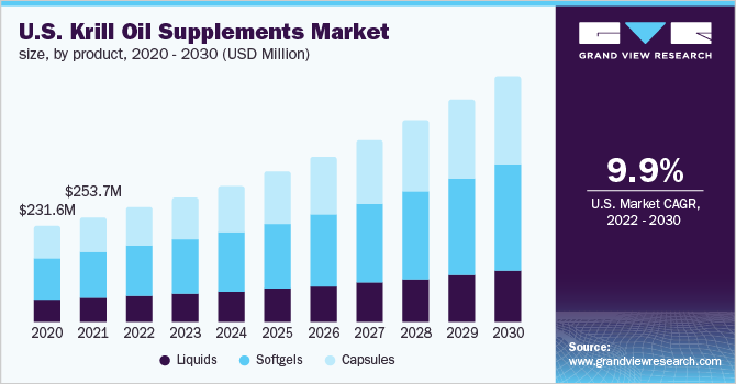 U.S. krill oil supplements market size, by product, 2020 - 2030 (USD Million)
