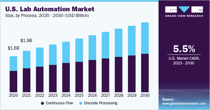 U.S. lab automation market size and growth rate, 2023 - 2030