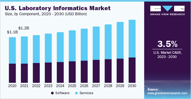 U.S. Laboratory Informatics market size and growth rate, 2023 - 2030