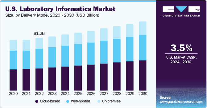 U.S. laboratory informatics market size and growth rate, 2024 - 2030