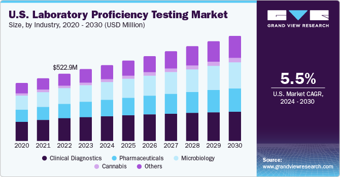 U.S. Laboratory Proficiency Testing Market size and growth rate, 2024 - 2030