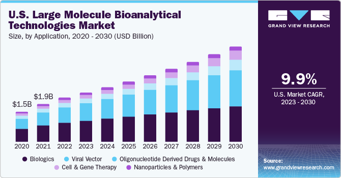 U.S. Large Molecule Bioanalytical Technologies Market size and growth rate, 2023 - 2030