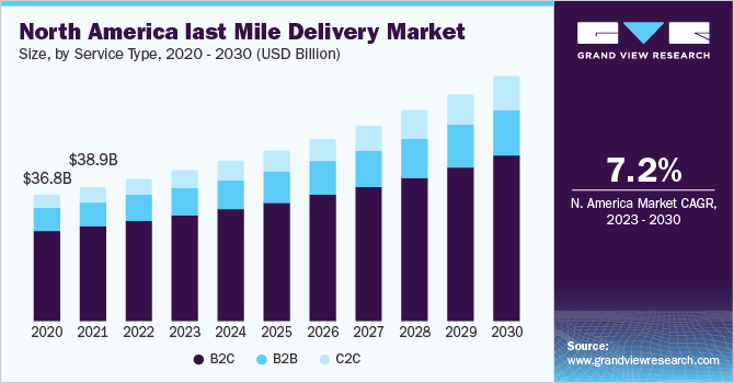 North America Last Mile Delivery Market size and growth rate, 2023 - 2030