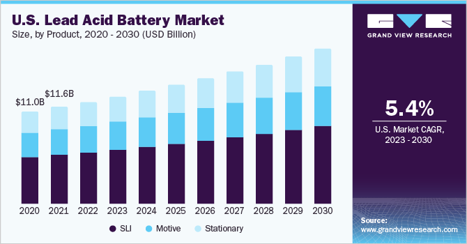 U.S. lead acid battery market size and growth rate, 2023 - 2030
