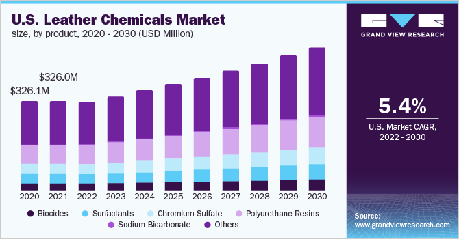 U.S. leather chemicals market size, by product, 2020 – 2030 (USD Million)
