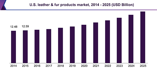 U.S. leather & fur products market