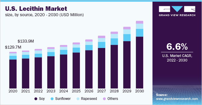 U.S. lecithin market size, by source, 2020 - 2030 (USD Million)