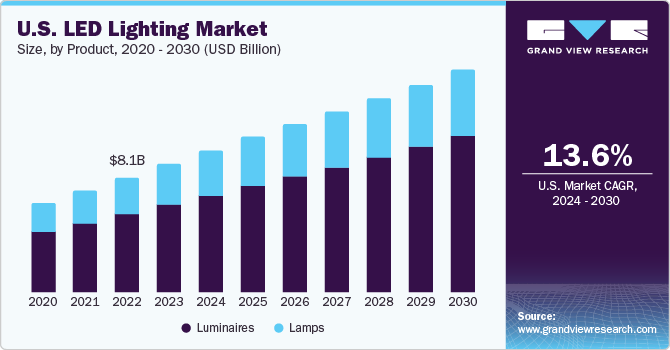 U.S. LED lighting Market size and growth rate, 2023 - 2030