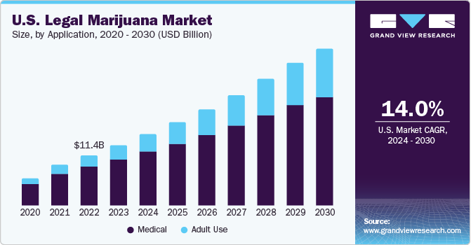 U.S. Legal Marijuana market size and growth rate, 2024 - 2030