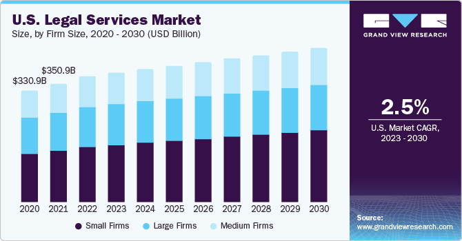 U.S. Legal Services Market size and growth rate, 2023 - 2030