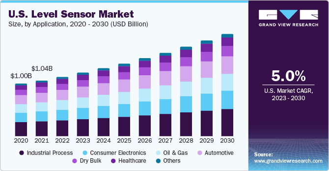 U.S. Level Sensor Market size and growth rate, 2023 - 2030