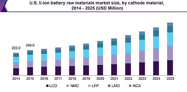 U.S. li-ion battery raw materials market