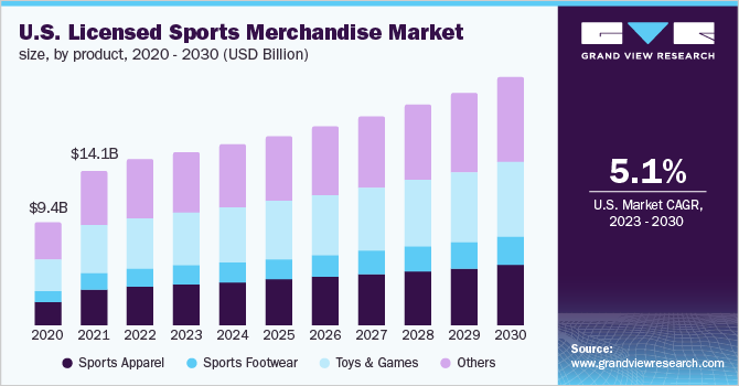U.S. licensed sports merchandise market size, by product, 2020 - 2030 (USD Billion)