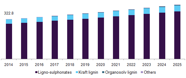 U.S. lignin market revenue, by product, 2014 - 2025 (USD million)