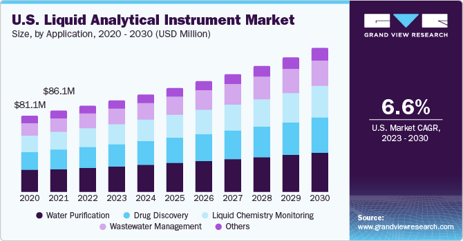 U.S. liquid analytical instrument market size and growth rate, 2023 - 2030