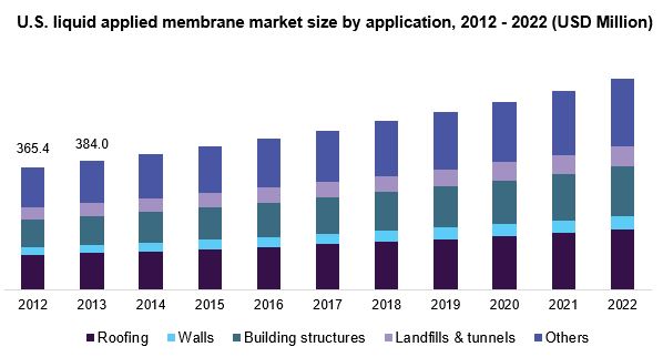 U.S. liquid applied membrane market
