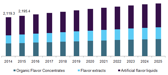 U.S. liquid flavors market revenue by product, 2014 - 2025 (USD Million)
