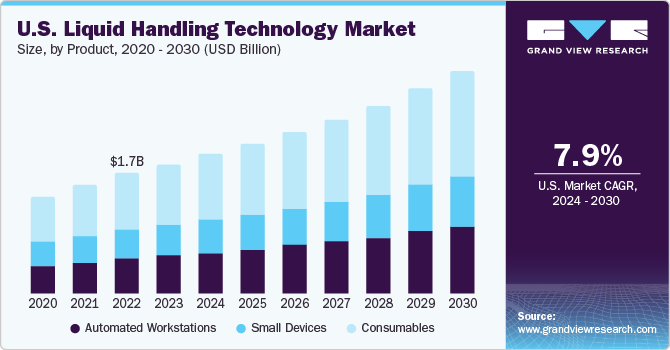 U.S. Liquid Handling Technology Market size and growth rate, 2024 - 2030