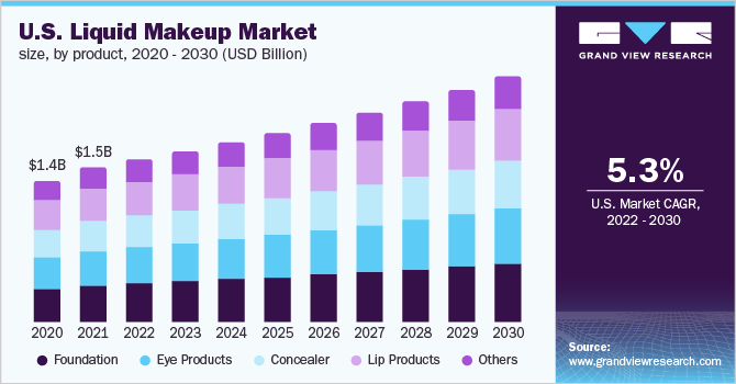 U.S. Liquid Makeup Market Size, By Product, 2020 - 2030 (USD Billion)
