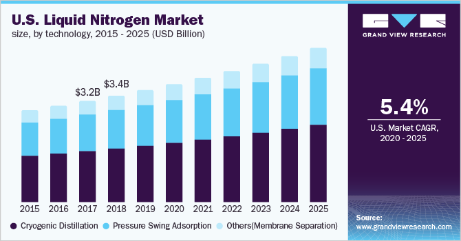 U.S. liquid nitrogen market revenue by end-use, 2014 - 2025 (USD Million)