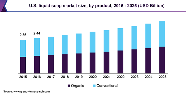 U.S. liquid soap market