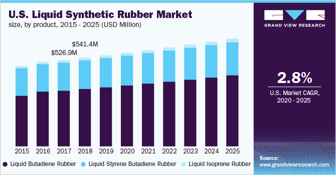 U.S. liquid synthetic rubber market