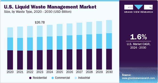 U.S. Liquid Waste Management Market size and growth rate, 2023 - 2030