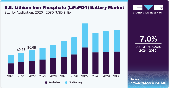 U.S. Lithium Iron Phosphate (LiFePO4) Battery market size and growth rate, 2024 - 2030