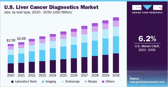 U.S. liver cancer diagnostics market size, by test type, 2020 - 2030 (USD Billion)