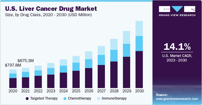 U.S. liver cancer drug market size and growth rate, 2023 - 2030