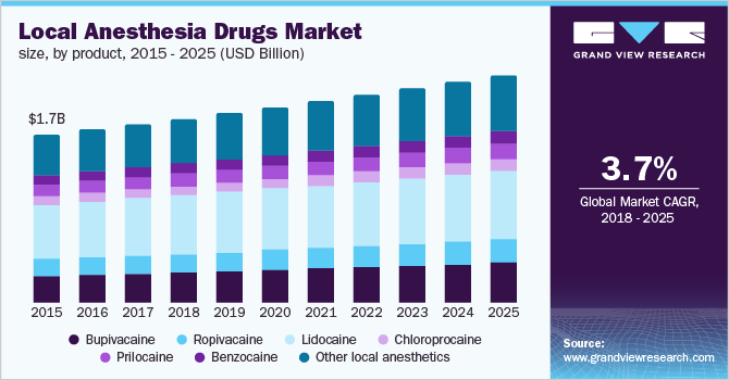 Local Anesthesia Drugs Market size, by product