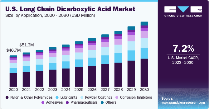 U.S. Long Chain Dicarboxylic Acid market size and growth rate, 2023 - 2030