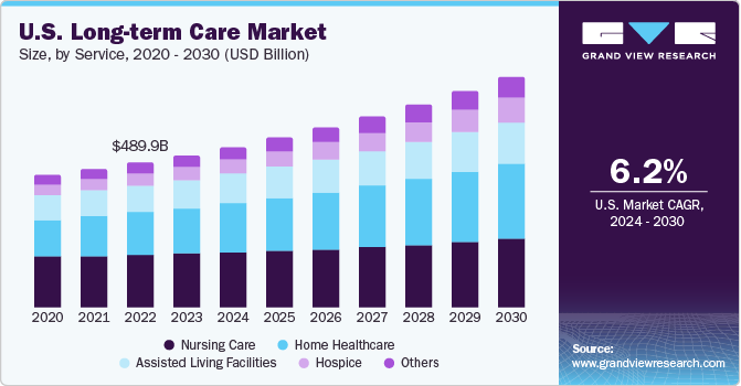 U.S. Long Term Care (LTC) market, by Service, 2013 - 2024 (USD Billion)